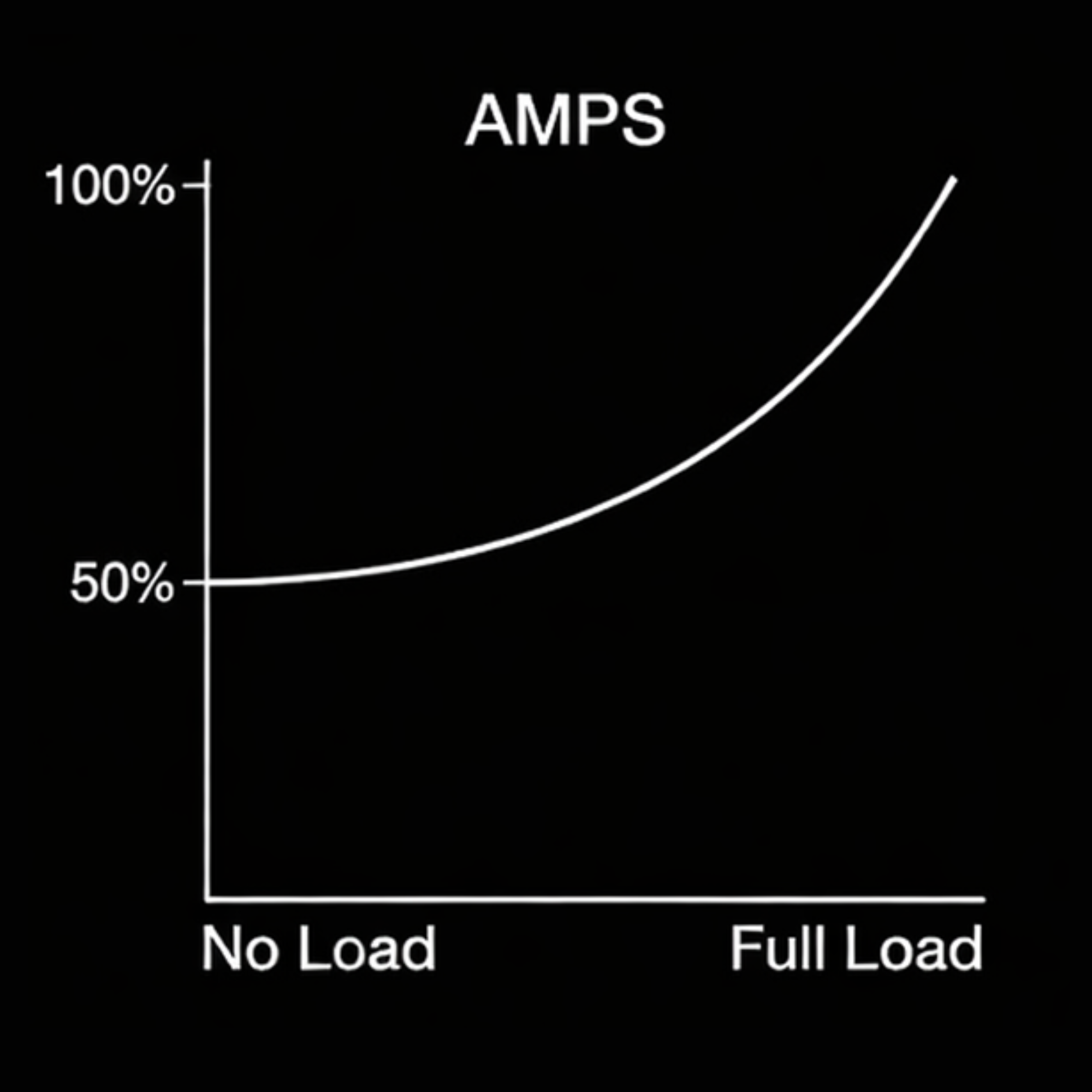 Graph showing amperage (AMPS) against load conditions on a black background. Power factor graph showing improved efficiency as motor load increases from no load to full load