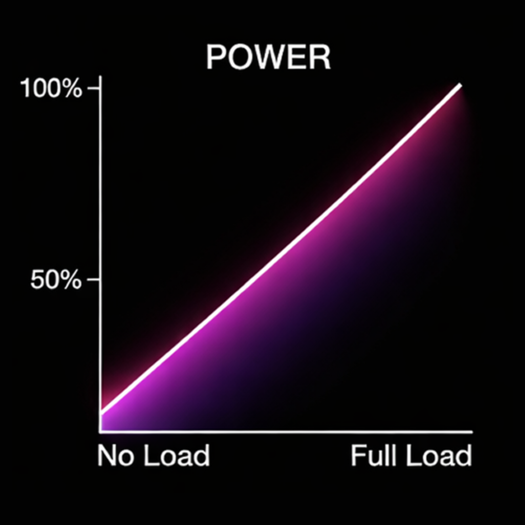 Graph showing power consumption with no load on the left and full load on the right, transitioning from purple to red. Power factor graph showing improved efficiency as motor load increases from no load to full load.