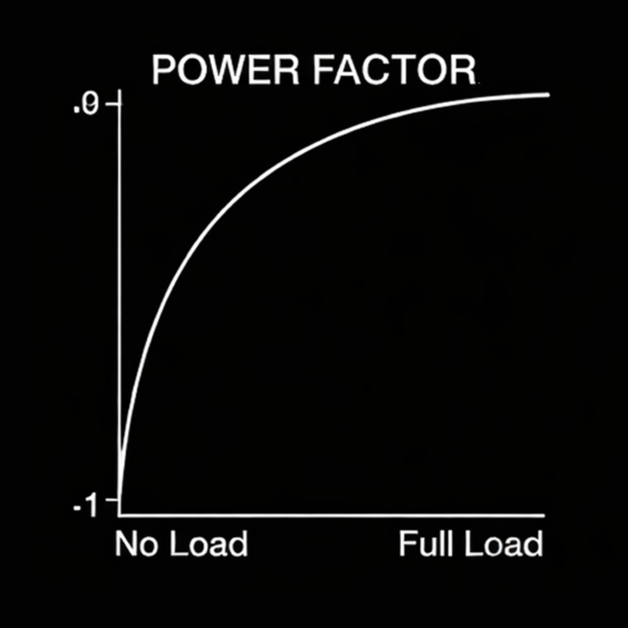 Graph showing power factor over no load to full load on a black background. Power factor graph showing improved efficiency as motor load increases from no load to full load